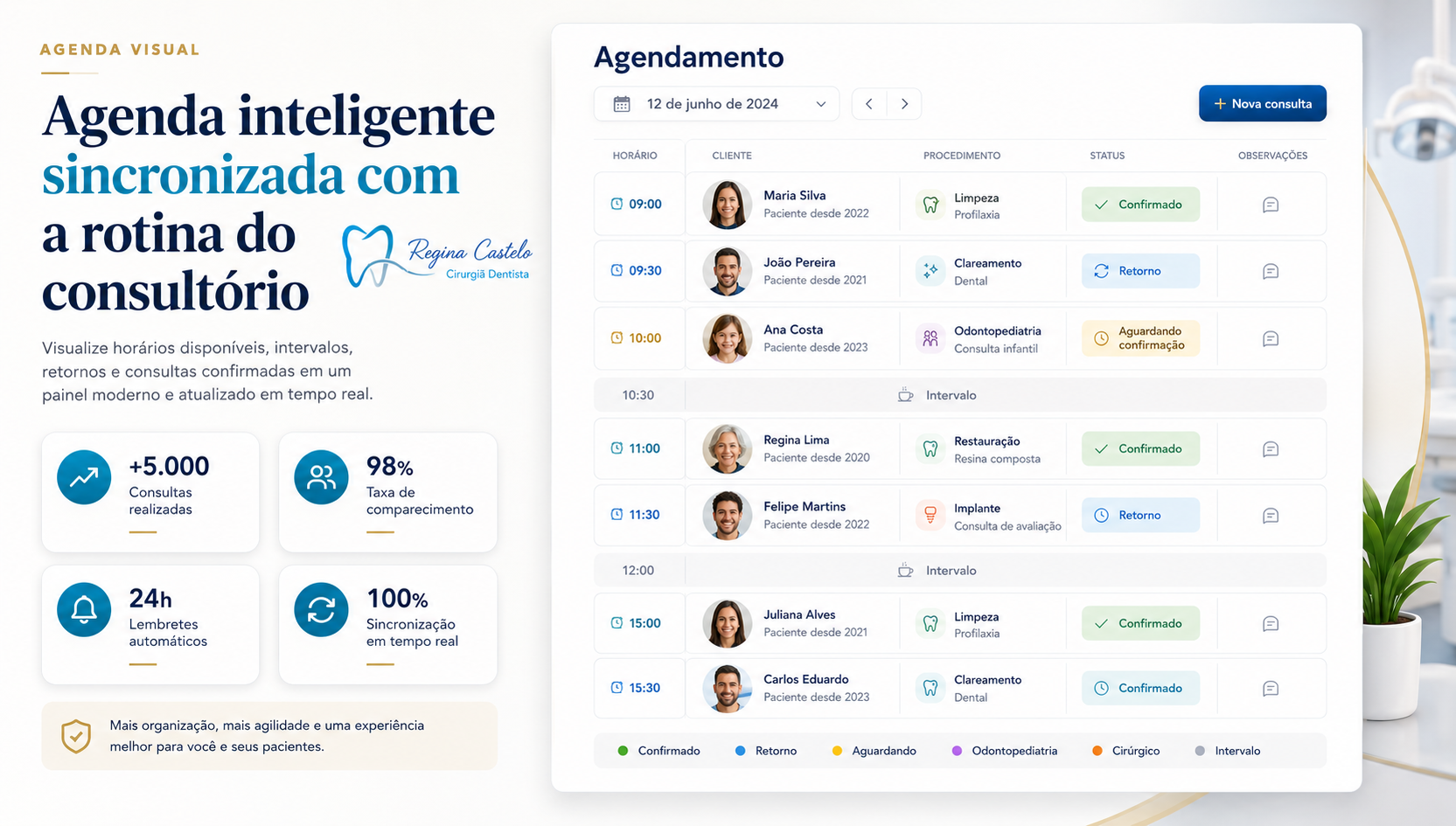 Agenda visual: agenda inteligente sincronizada com a rotina do consultório, mostrando horários, clientes, procedimentos, status e observações.